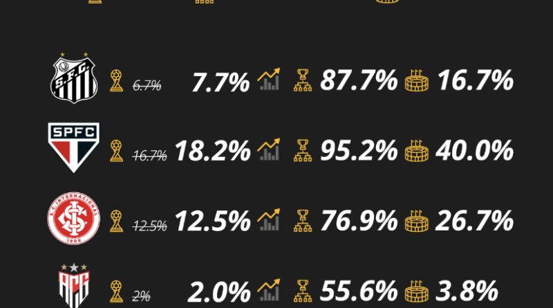 Site de aposta aponta chances de cada equipe no torneio (Foto:Betfair)