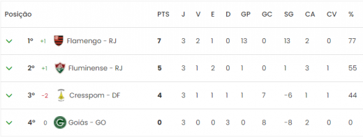 Após a terceira rodada, Fluminense fica em segundo lugar do grupo E