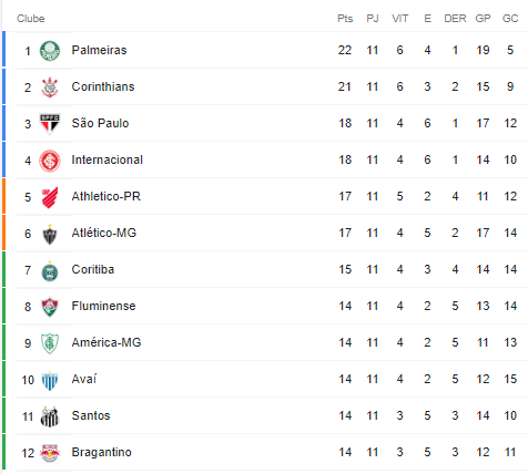 Fluminense fecha a 11ª rodada na oitava colocação