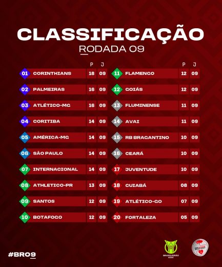 Flu cai duas posições e fecha nona rodada do Brasileirão em 13º