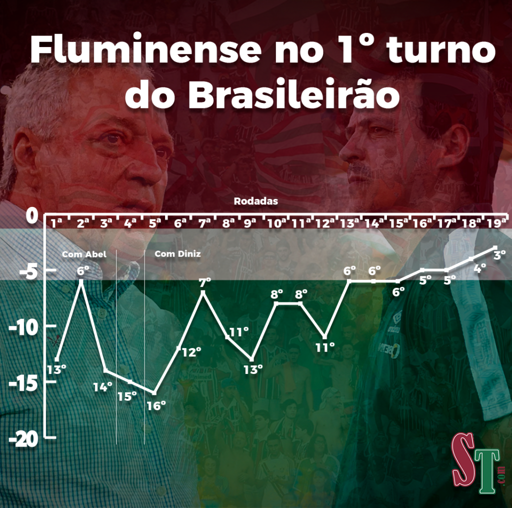 Dois treinadores e maior aproveitamento resumo do Fluminense no primeiro turno do Brasileirão 2022