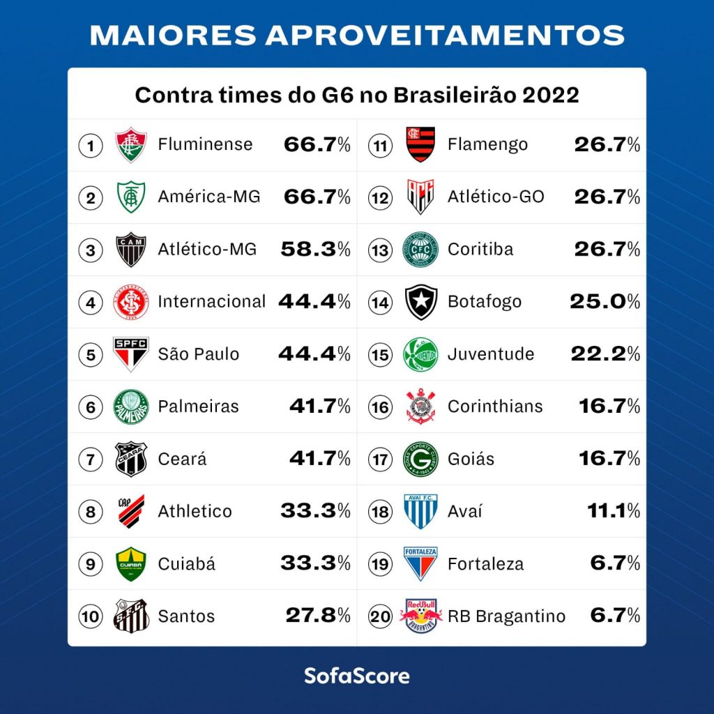Fluminense liderando o ranking melhor aproveitamento contra os times do G6