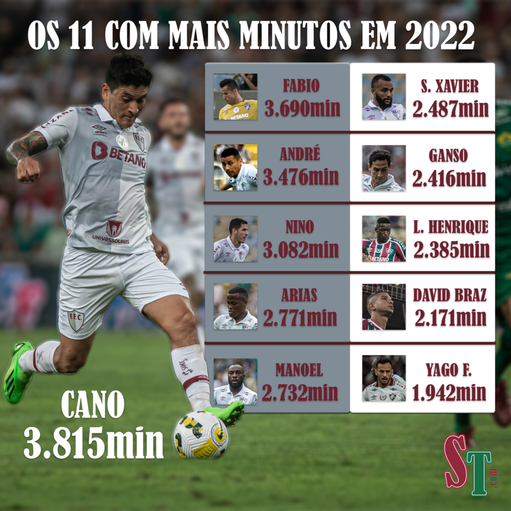 Jogadores do Fluminense com mais minutos em campo na temporada