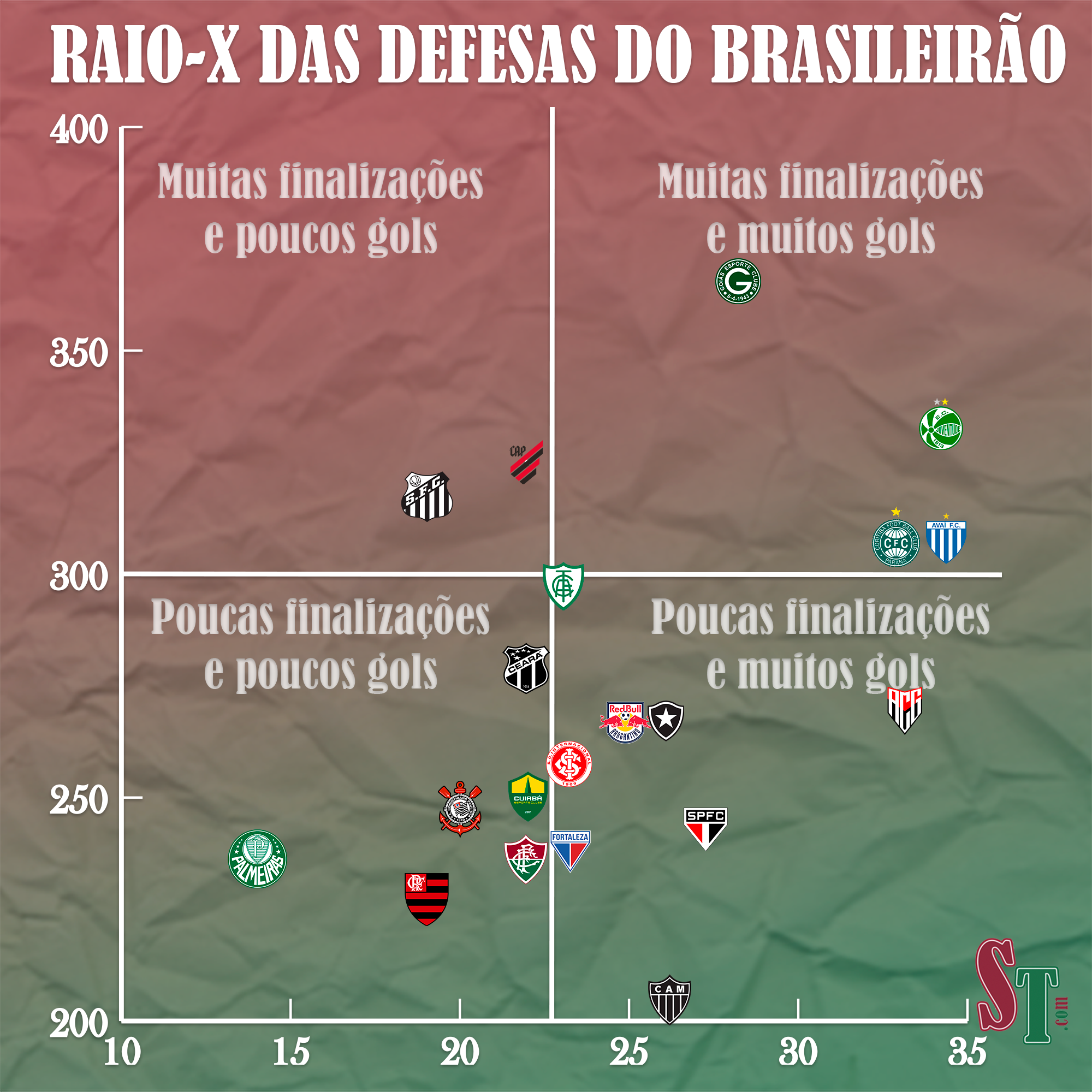 Raio-X das Defesas do Brasileirão