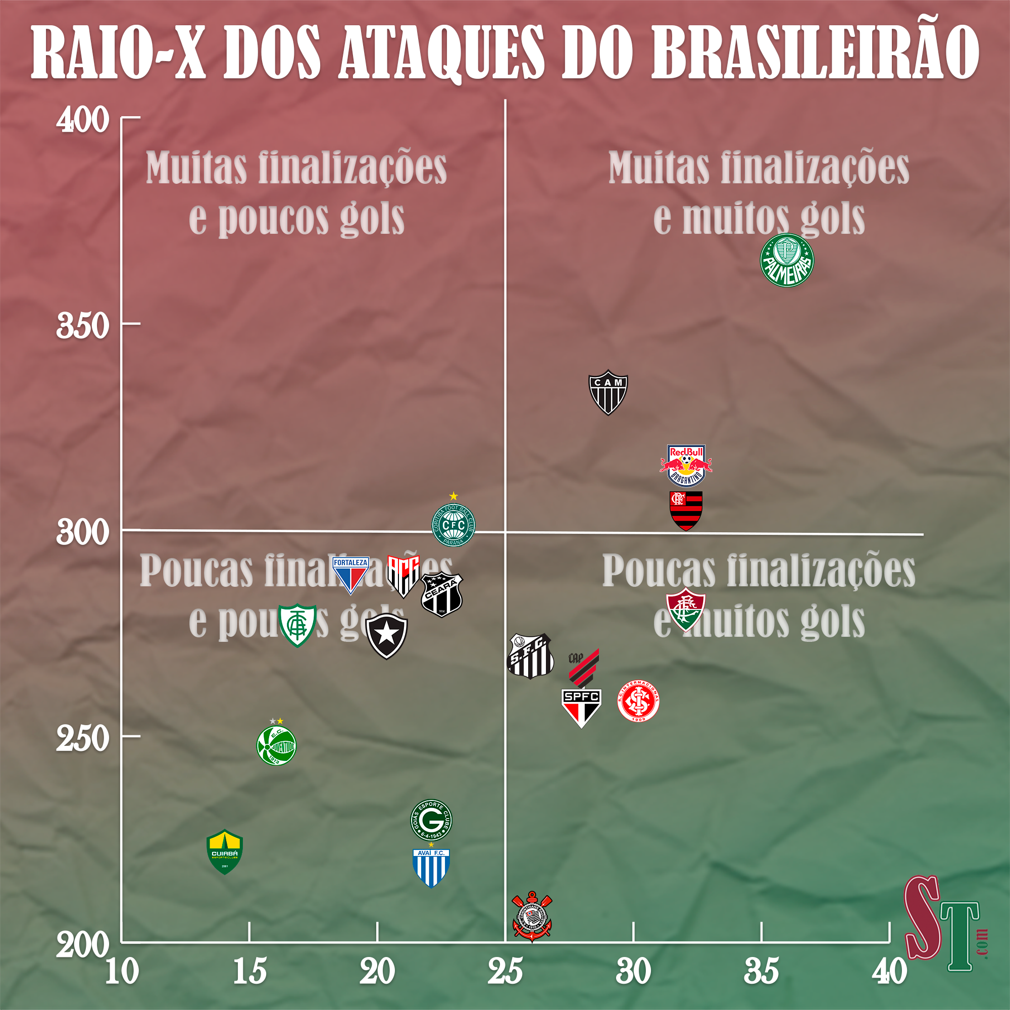 Raio-X dos Ataques do Brasileirão