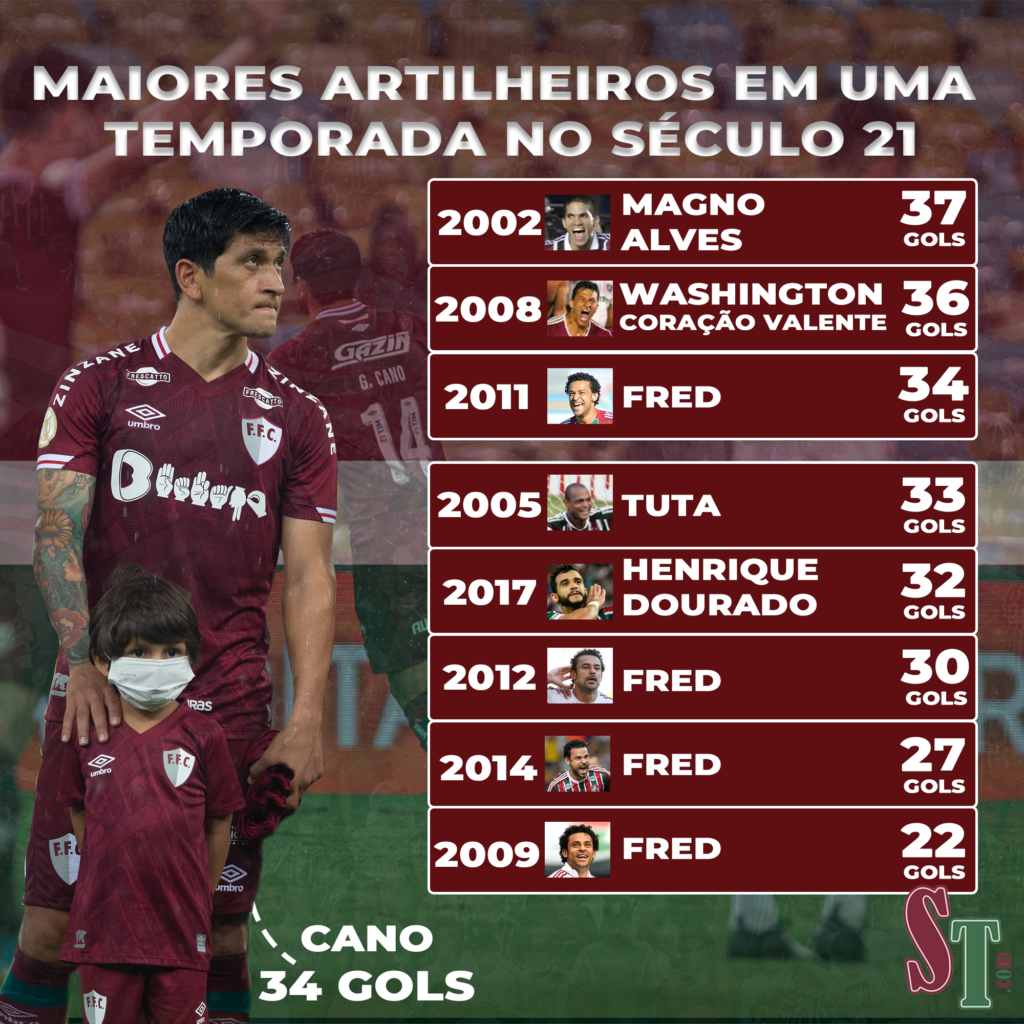 Cano e Fred aparece em terceiro na lista de jogadores com mais gols pelo Fluminense em uma temporada no século