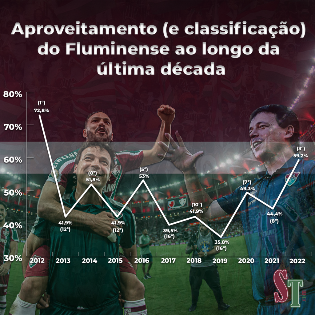 Aproveitamento (e classificação) do Fluminense ao longo da última década
