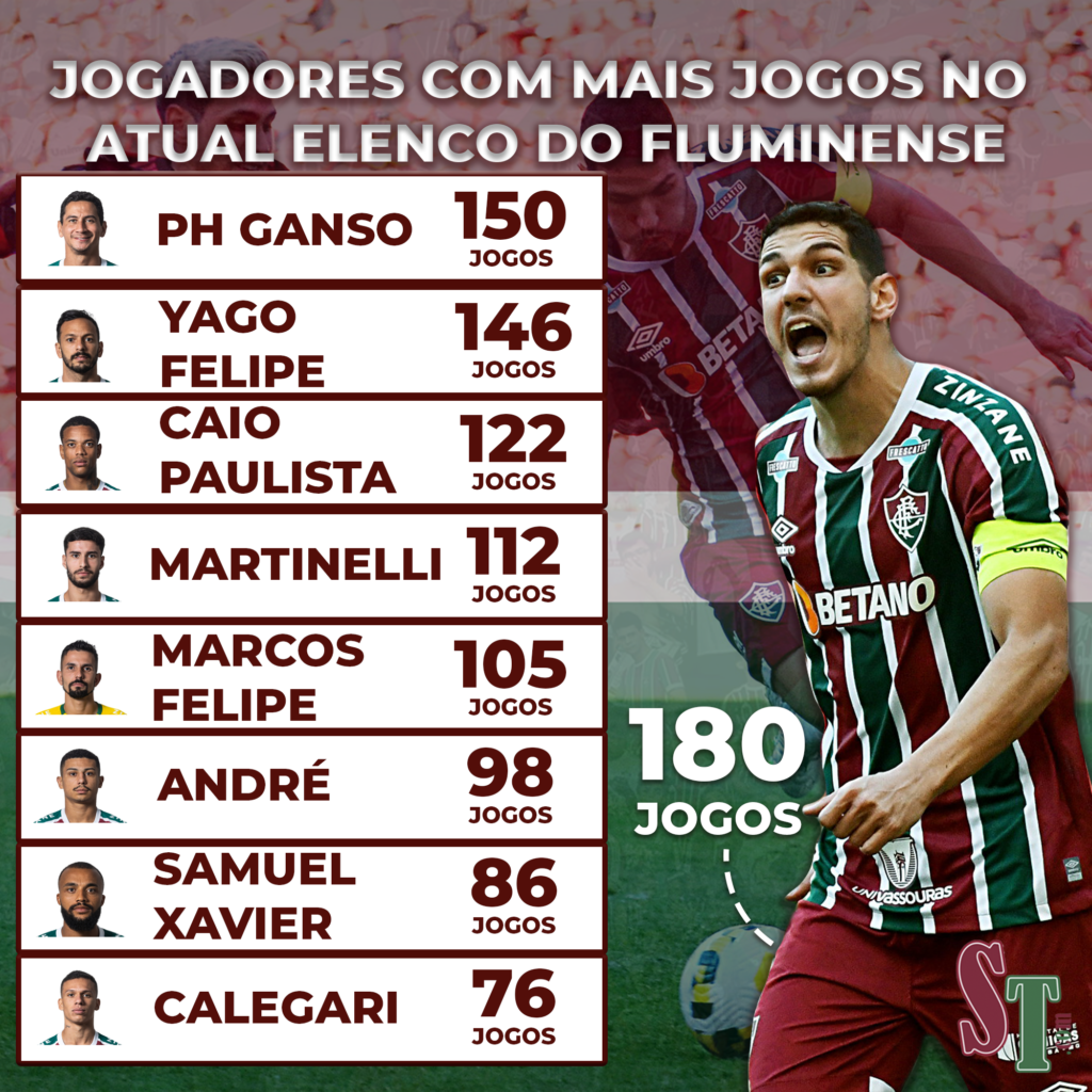 Com 180 jogos, Nino é o jogador com mais partidas no atual elenco do Fluminense image photo