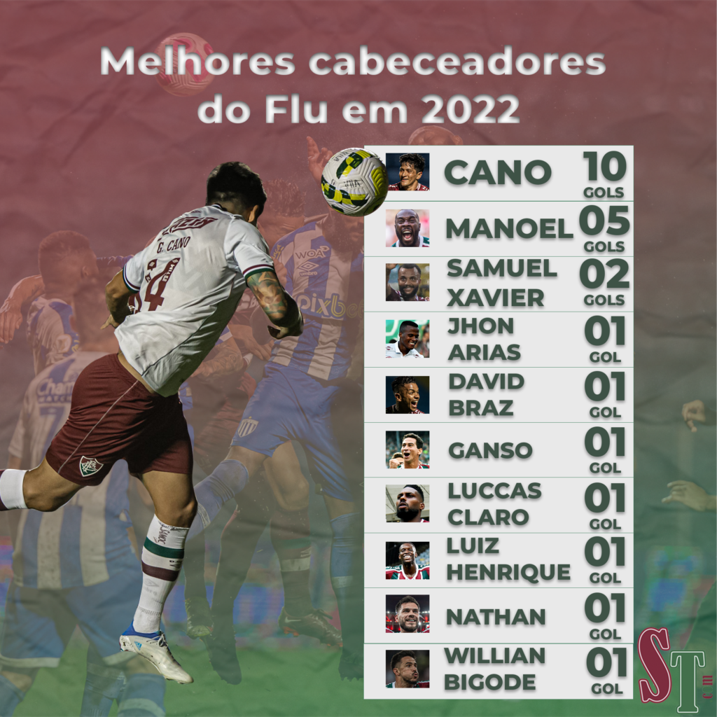 Jogadores com gols de cabeça pelo Fluminense em 2022