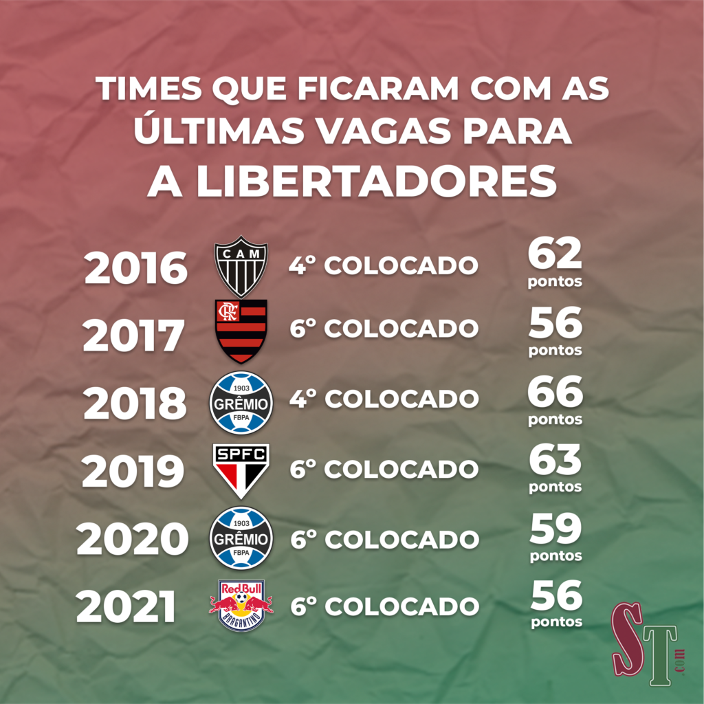 Pontuação dos times que ficaram com a última vaga na Libertadores, com 54 pontos o Fluminense foi para a Pré-Libertadores em 2021