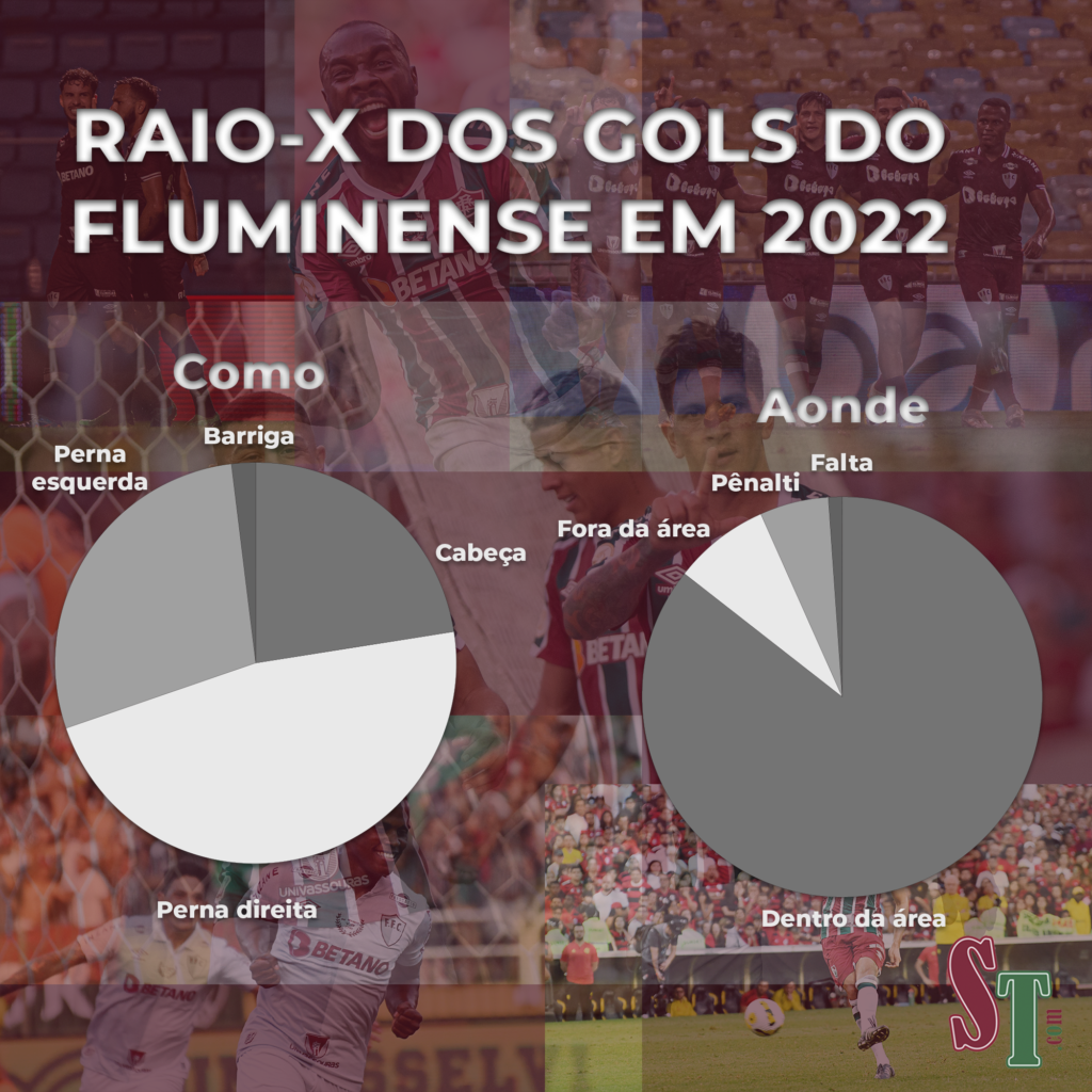 Raio-X mostra que o Fluminense com a perna direita mais que o dobro dos gols de cabeça