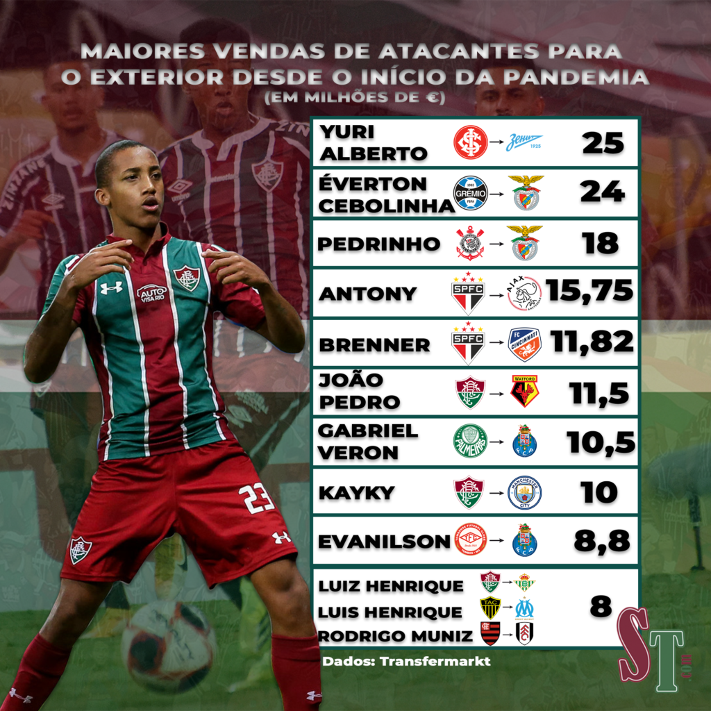 Ranking das maiores vendas de atacantes desde a pandemia conta com quatro ex-jogadores do Fluminense