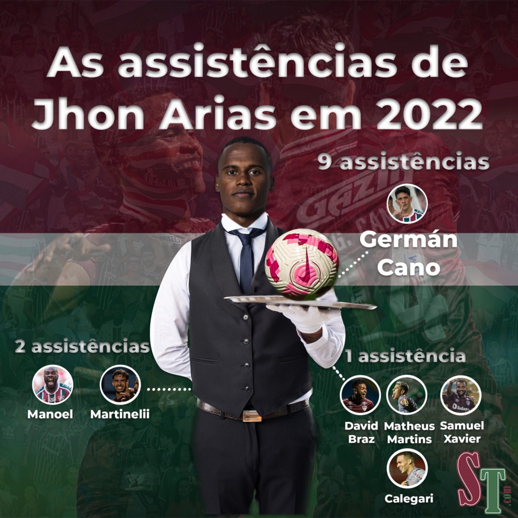 Distribuição das assistências de Jhon Arias em 2022
