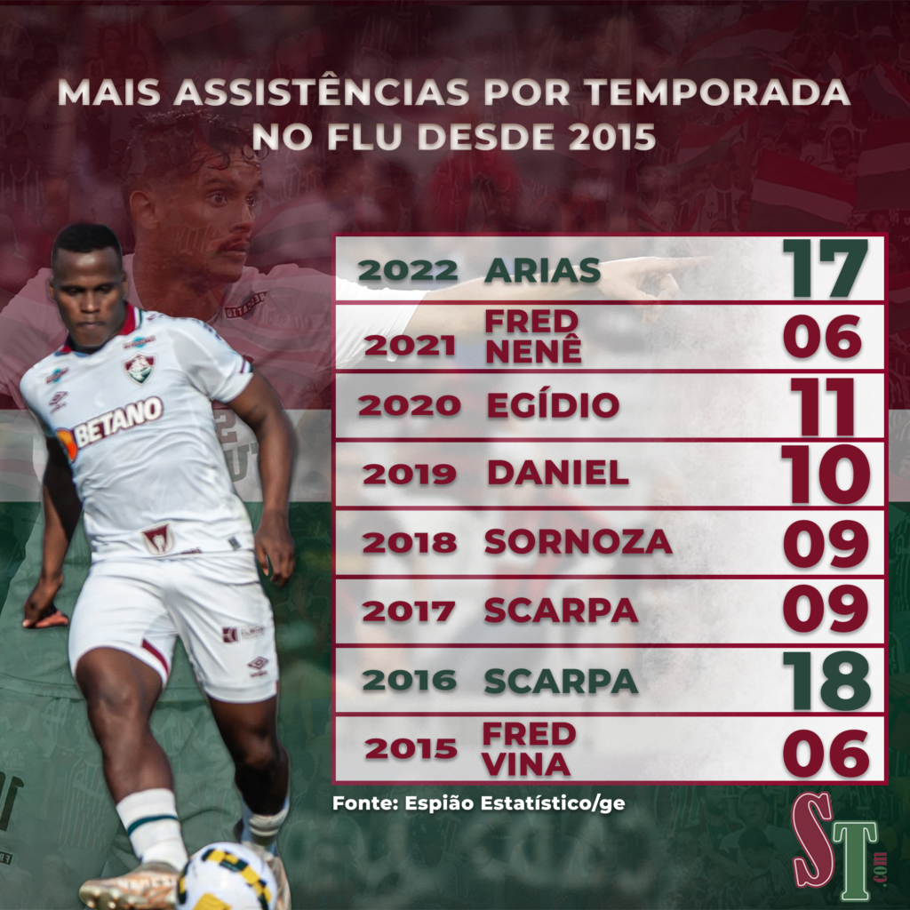 Jogadores com mais assistências no Fluminense por temporada desde o ano de 2015