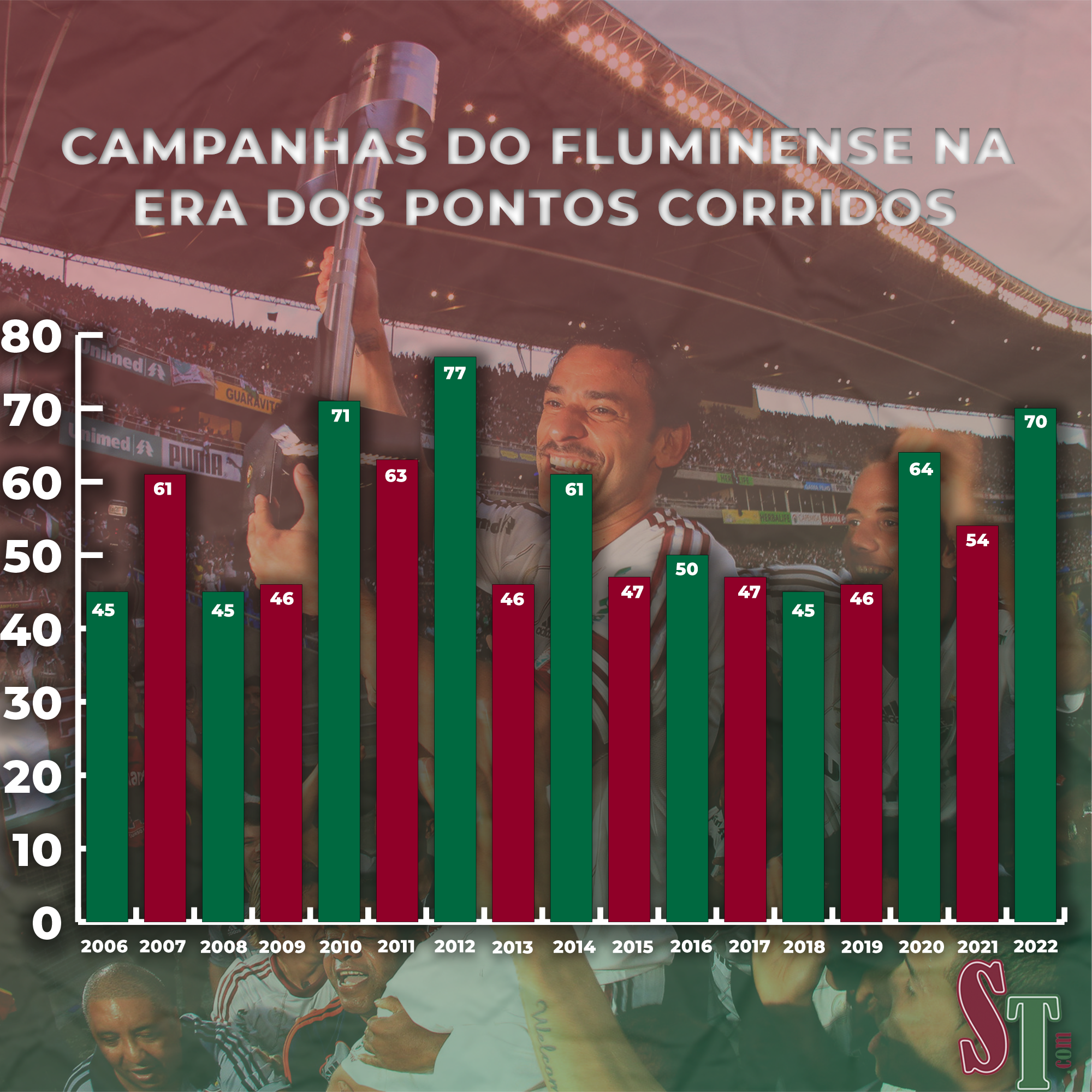 Campanhas do Fluminense na Era dos pontos corridos