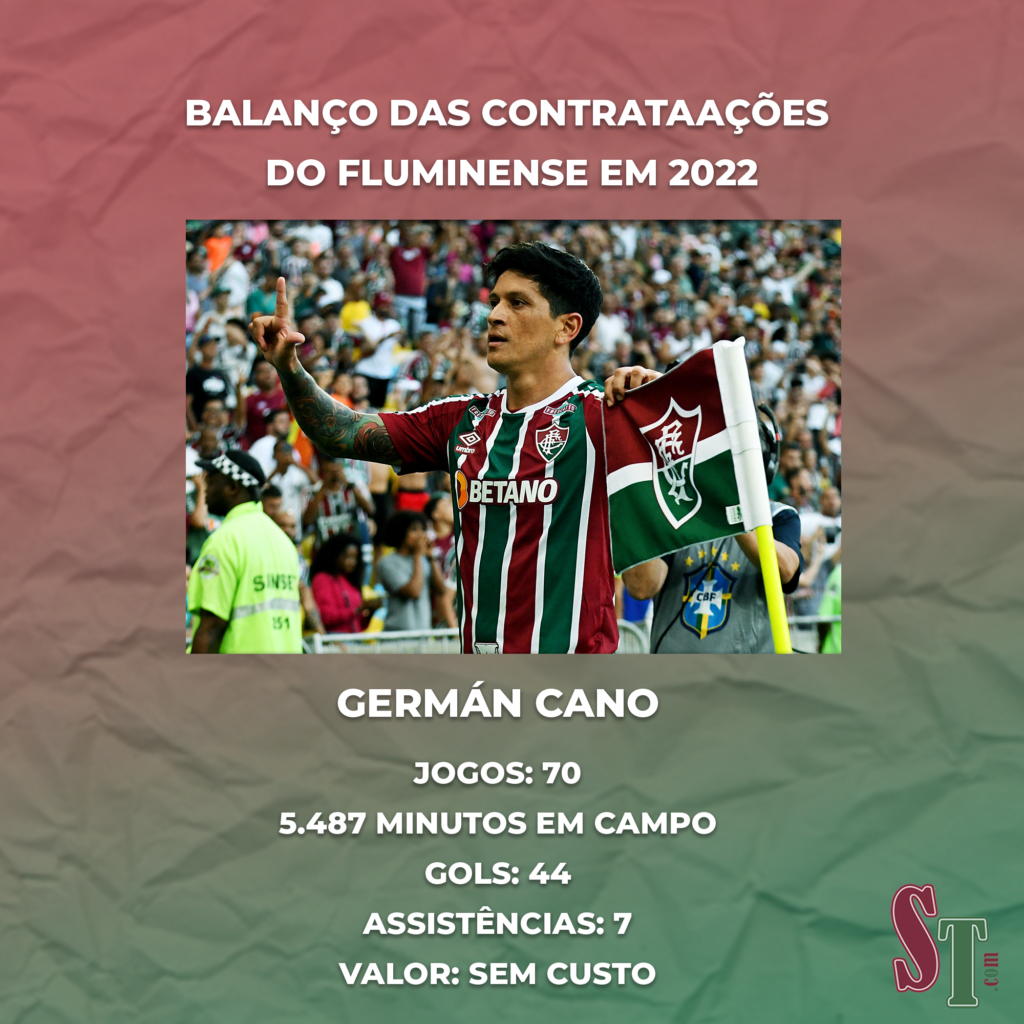 Números de Germán Cano, a principal das contratações do Fluminense, no ano