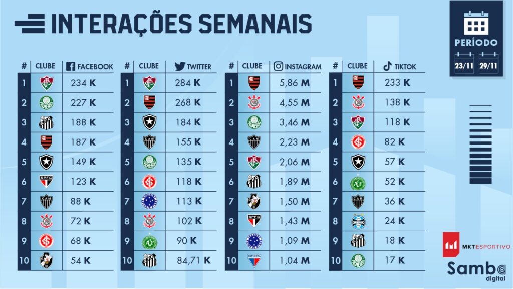 Ranking de interações semanais