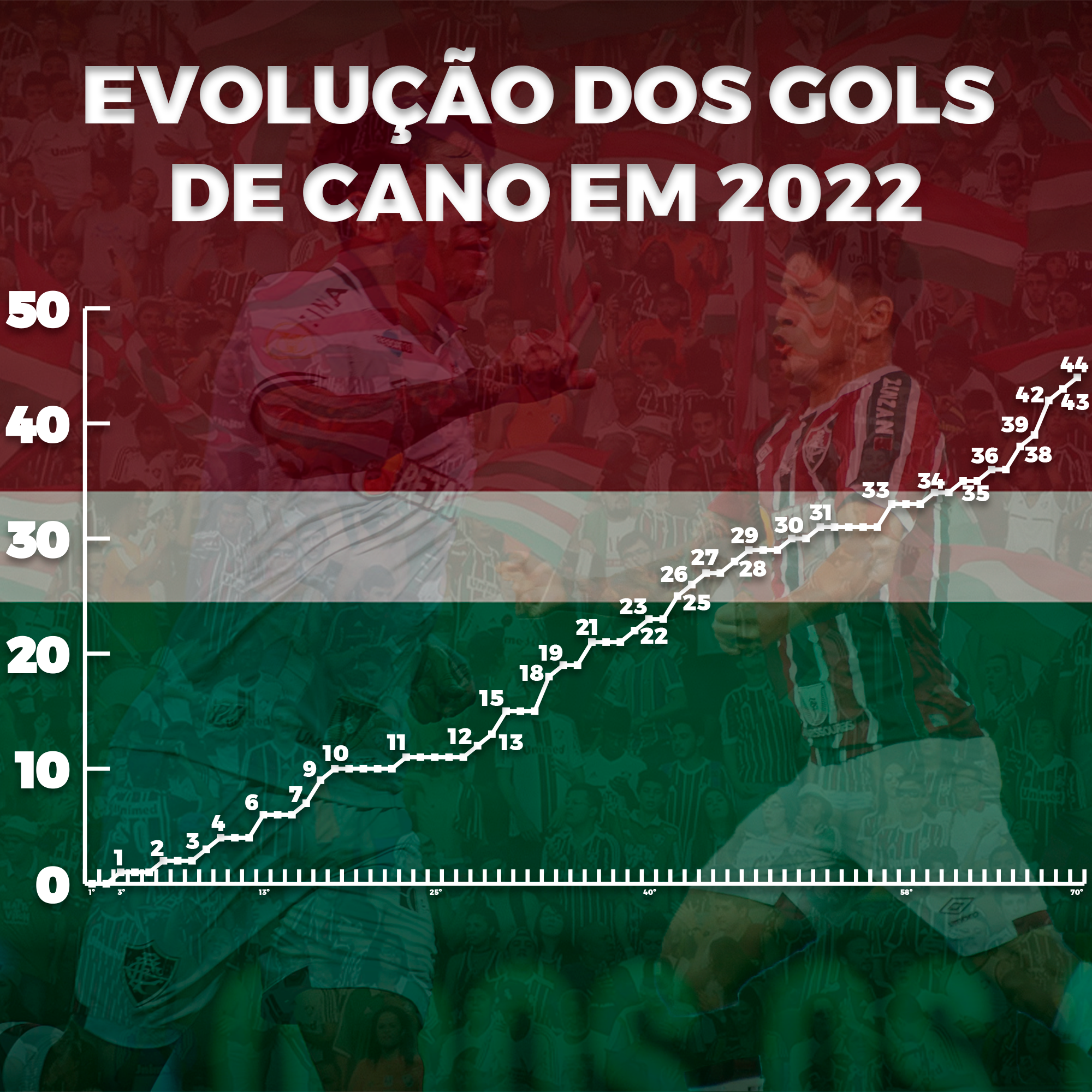 Evolução dos gols de Cano pelo Fluminense em 2022