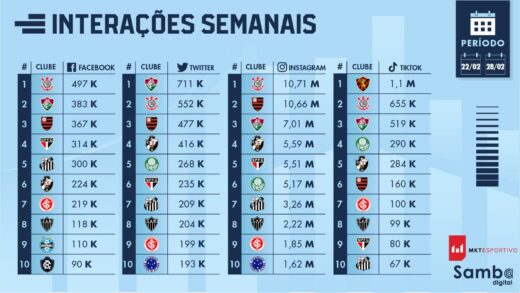 Fluminense lidera interações semanais no Twitter e fica em top 3 nas outras redes