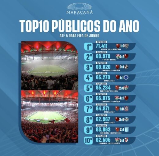 Maracanã divulga os 10 maiores públicos do ano no estádio 