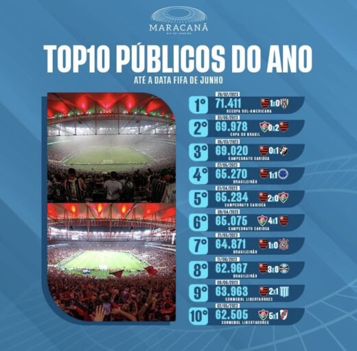 Maracanã divulga os 10 maiores públicos do ano no estádio