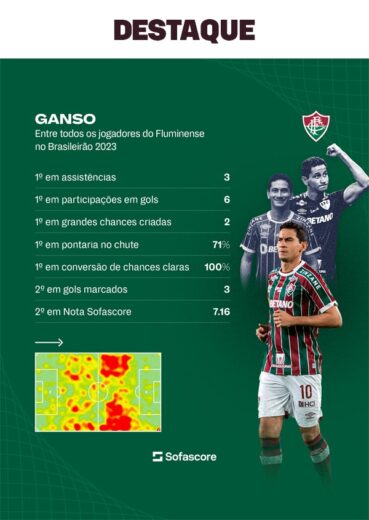 Ganso entre os jogadores do Fluminense no Brasileirão / Foto: Reprodução Sofascore