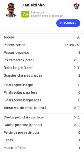 Daniel em Fluminense 0 x 2 Coritiba / Foto: Reprodução Sofascore