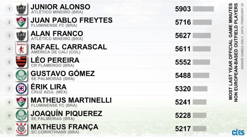Estudo divulga que Freytes e Martinelli estão entre os jogadores, fora da Europa, com mais minutos em campo nos últimos 12 meses